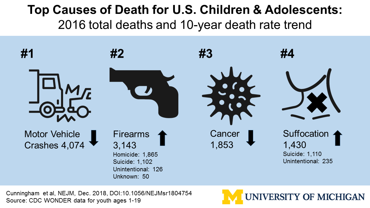 How children & teens die in America Study reveals the widespread